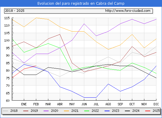 Evolucin de los datos de parados para el Municipio de Cabra del Camp hasta Febrero del 2025.