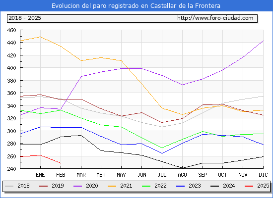 Evolucin de los datos de parados para el Municipio de Castellar de la Frontera hasta Febrero del 2025.