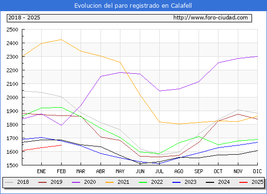 Evolucin de los datos de parados para el Municipio de Calafell hasta Febrero del 2025.