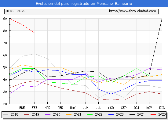 Evolucin de los datos de parados para el Municipio de Mondariz-Balneario hasta Febrero del 2025.