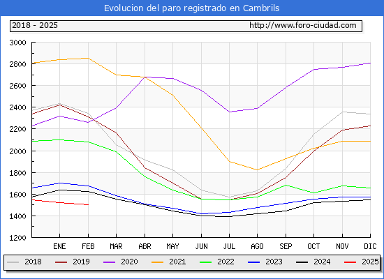 Evolucin de los datos de parados para el Municipio de Cambrils hasta Febrero del 2025.