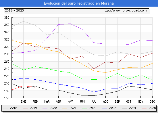 Evolucin de los datos de parados para el Municipio de Moraa hasta Febrero del 2025.