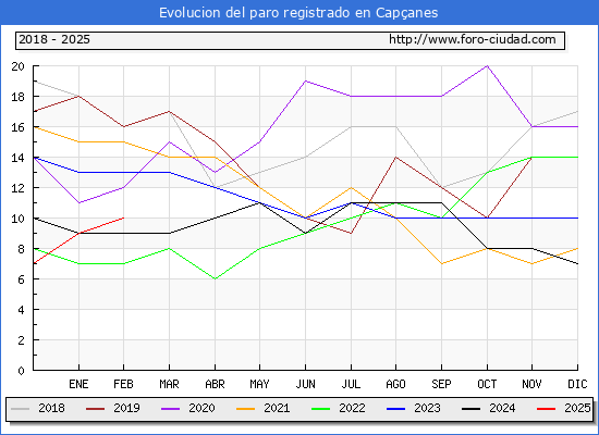 Evolucin de los datos de parados para el Municipio de Capanes hasta Febrero del 2025.
