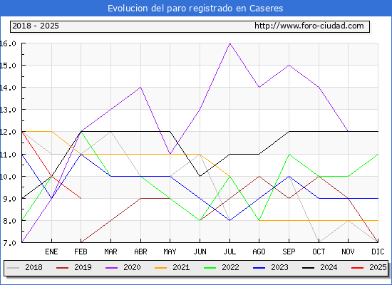 Evolucin de los datos de parados para el Municipio de Caseres hasta Febrero del 2025.