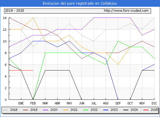 Evolucin de los datos de parados para el Municipio de Colldejou hasta Febrero del 2025.