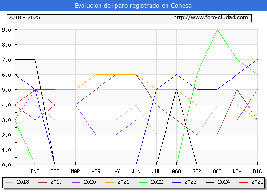 Evolucin de los datos de parados para el Municipio de Conesa hasta Febrero del 2025.