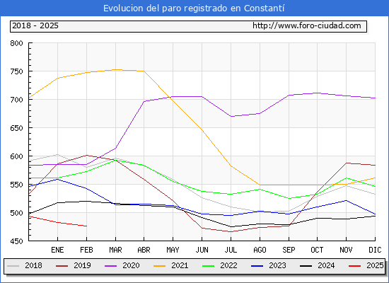 Evolucin de los datos de parados para el Municipio de Constant hasta Febrero del 2025.