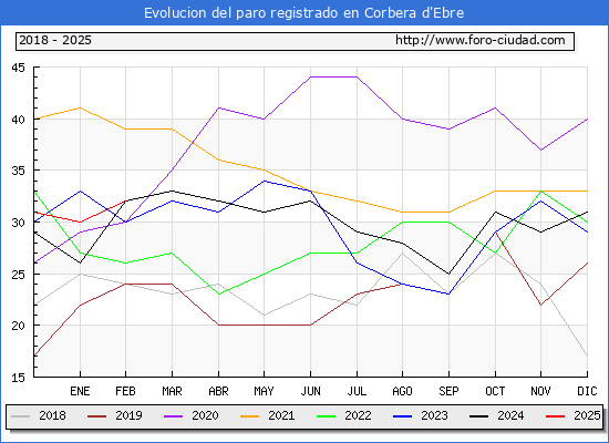 Evolucin de los datos de parados para el Municipio de Corbera d'Ebre hasta Febrero del 2025.