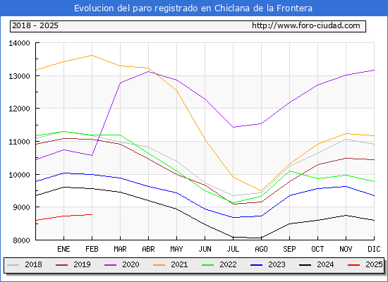 Evolucin de los datos de parados para el Municipio de Chiclana de la Frontera hasta Febrero del 2025.