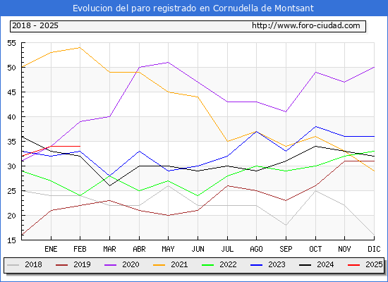 Evolucin de los datos de parados para el Municipio de Cornudella de Montsant hasta Febrero del 2025.