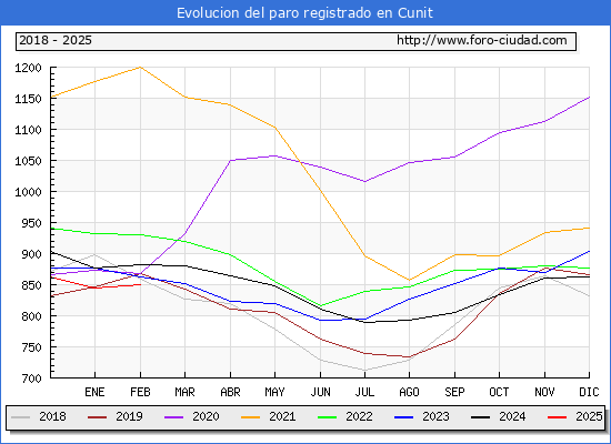 Evolucin de los datos de parados para el Municipio de Cunit hasta Febrero del 2025.