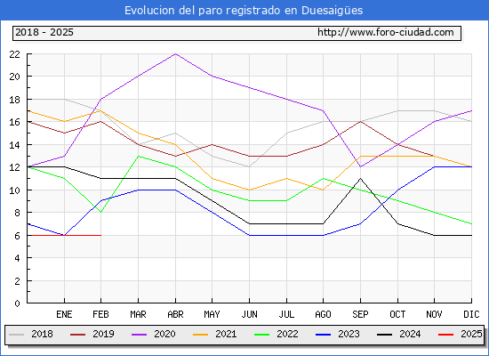 Evolucin de los datos de parados para el Municipio de Duesaiges hasta Febrero del 2025.