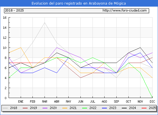 Evolucin de los datos de parados para el Municipio de Arabayona de Mgica hasta Febrero del 2025.