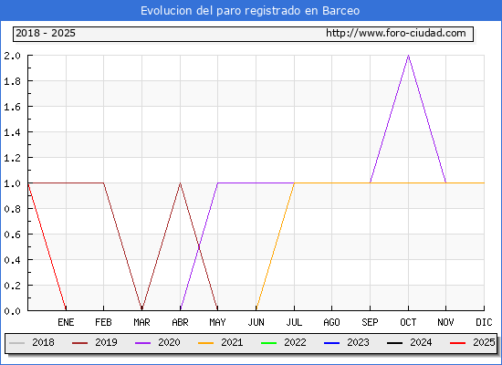 Evolucin de los datos de parados para el Municipio de Barceo hasta Febrero del 2025.