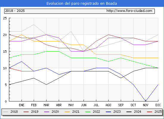 Evolucin de los datos de parados para el Municipio de Boada hasta Febrero del 2025.
