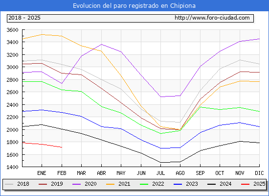 Evolucin de los datos de parados para el Municipio de Chipiona hasta Febrero del 2025.
