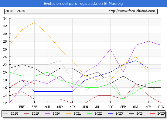 Evolucin de los datos de parados para el Municipio de El Masroig hasta Febrero del 2025.