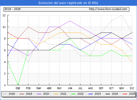 Evolucin de los datos de parados para el Municipio de El Mil hasta Febrero del 2025.