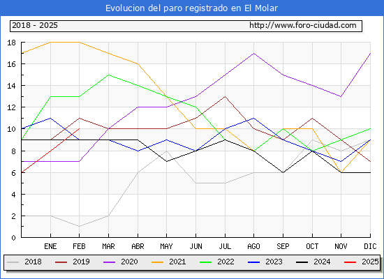 Evolucin de los datos de parados para el Municipio de El Molar hasta Febrero del 2025.