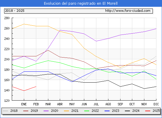 Evolucin de los datos de parados para el Municipio de El Morell hasta Febrero del 2025.