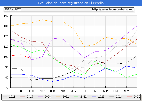Evolucin de los datos de parados para el Municipio de El Perell hasta Febrero del 2025.