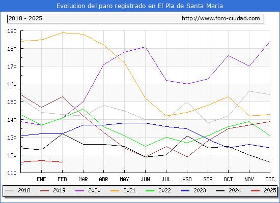 Evolucin de los datos de parados para el Municipio de El Pla de Santa Maria hasta Febrero del 2025.
