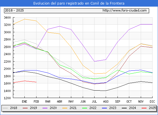 Evolucin de los datos de parados para el Municipio de Conil de la Frontera hasta Febrero del 2025.