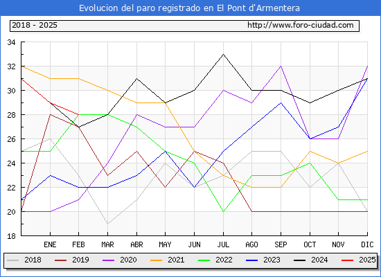 Evolucin de los datos de parados para el Municipio de El Pont d'Armentera hasta Febrero del 2025.