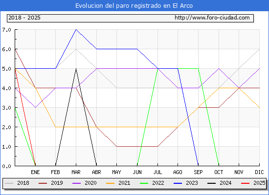 Evolucin de los datos de parados para el Municipio de El Arco hasta Febrero del 2025.