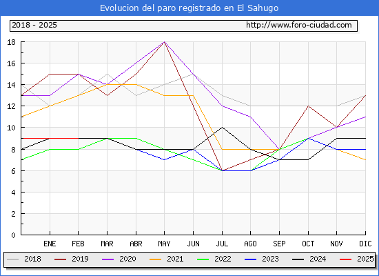 Evolucin de los datos de parados para el Municipio de El Sahugo hasta Febrero del 2025.