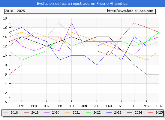 Evolucin de los datos de parados para el Municipio de Fresno Alhndiga hasta Febrero del 2025.