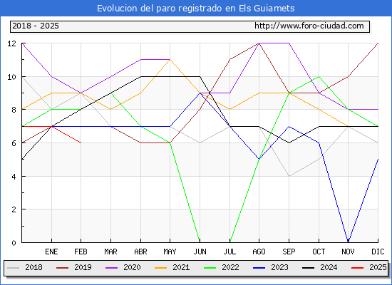 Evolucin de los datos de parados para el Municipio de Els Guiamets hasta Febrero del 2025.
