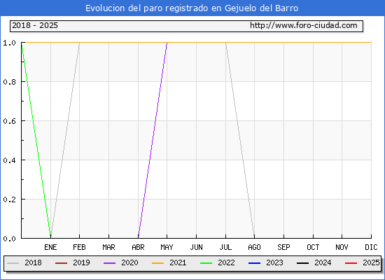 Evolucin de los datos de parados para el Municipio de Gejuelo del Barro hasta Febrero del 2025.