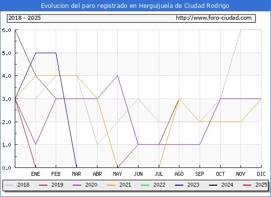 Evolucin de los datos de parados para el Municipio de Herguijuela de Ciudad Rodrigo hasta Febrero del 2025.