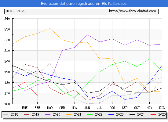 Evolucin de los datos de parados para el Municipio de Els Pallaresos hasta Febrero del 2025.