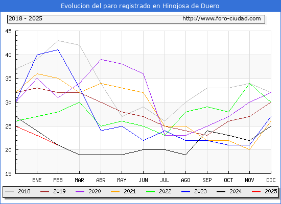 Evolucin de los datos de parados para el Municipio de Hinojosa de Duero hasta Febrero del 2025.