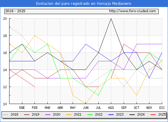 Evolucin de los datos de parados para el Municipio de Horcajo Medianero hasta Febrero del 2025.