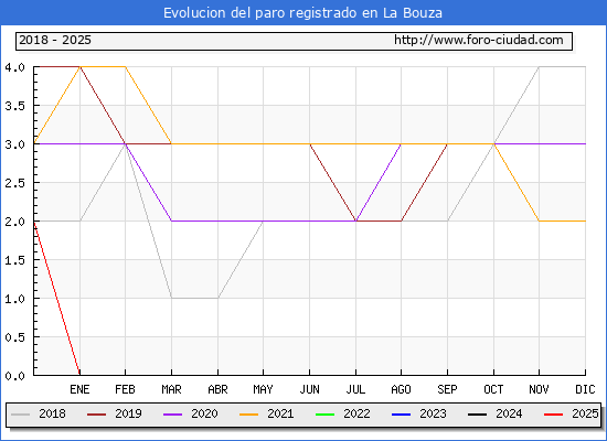 Evolucin de los datos de parados para el Municipio de La Bouza hasta Febrero del 2025.