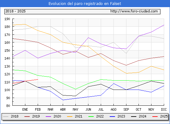 Evolucin de los datos de parados para el Municipio de Falset hasta Febrero del 2025.