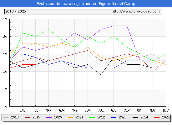 Evolucin de los datos de parados para el Municipio de Figuerola del Camp hasta Febrero del 2025.