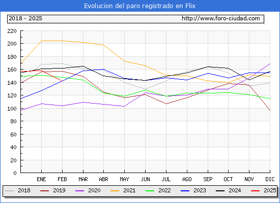 Evolucin de los datos de parados para el Municipio de Flix hasta Febrero del 2025.