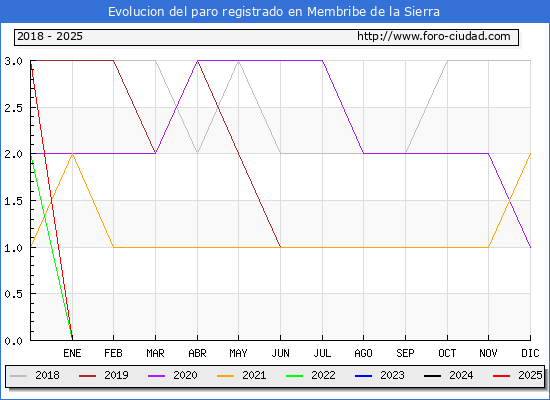 Evolucin de los datos de parados para el Municipio de Membribe de la Sierra hasta Febrero del 2025.