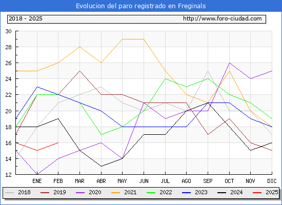 Evolucin de los datos de parados para el Municipio de Freginals hasta Febrero del 2025.