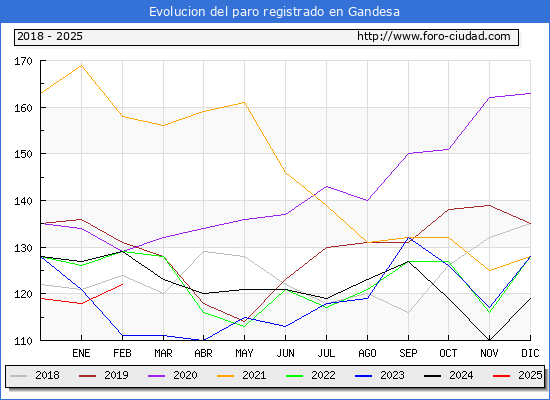Evolucin de los datos de parados para el Municipio de Gandesa hasta Febrero del 2025.