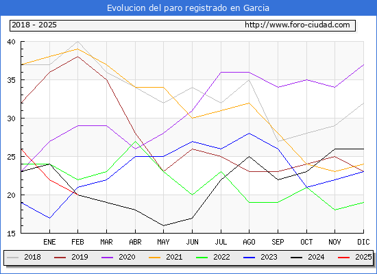 Evolucin de los datos de parados para el Municipio de Garcia hasta Febrero del 2025.