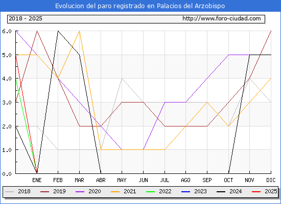 Evolucin de los datos de parados para el Municipio de Palacios del Arzobispo hasta Febrero del 2025.