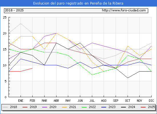 Evolucin de los datos de parados para el Municipio de Perea de la Ribera hasta Febrero del 2025.