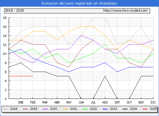 Evolucin de los datos de parados para el Municipio de Gratallops hasta Febrero del 2025.