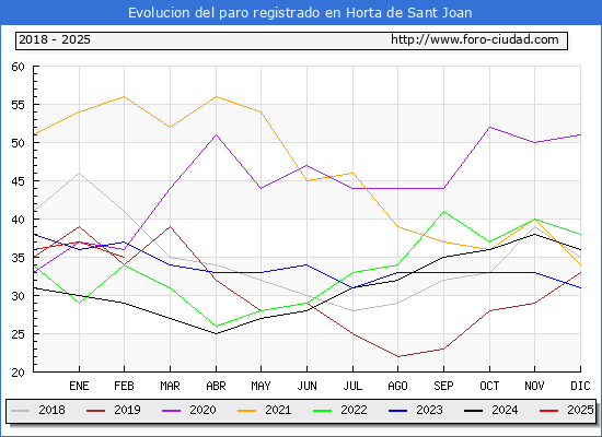 Evolucin de los datos de parados para el Municipio de Horta de Sant Joan hasta Febrero del 2025.
