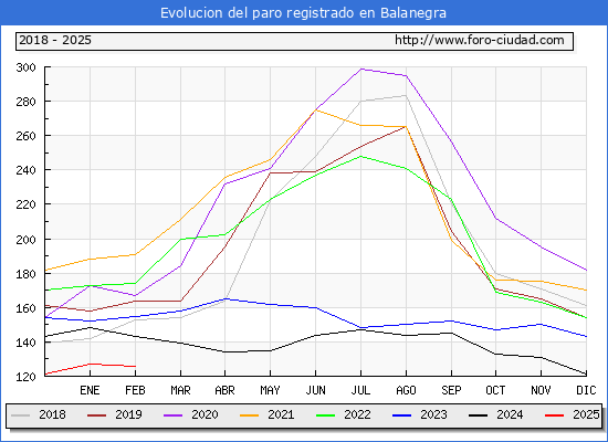 Evolucin de los datos de parados para el Municipio de Balanegra hasta Febrero del 2025.